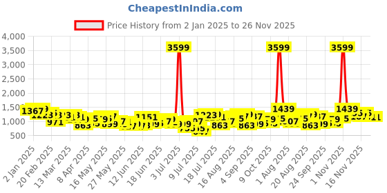 myntra.com Anouk Floral Ethnic Printed Embroidered Detail Kurta with Trousers Set anouk Price History Graph from 2 Jan 2025 to 26 Nov 2025