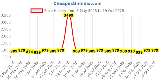 myntra.com Anouk Floral Floral Printed Zari Saree anouk Price History Graph from 5 May 2025 to 14 Oct 2025
