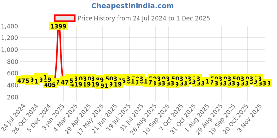 myntra.com Anouk Floral Foil Printed Kurta anouk Price History Graph from 24 Jul 2024 to 30 Nov 2025