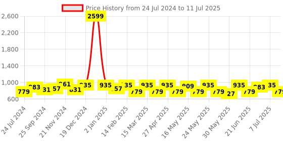myntra.com Anouk Floral Foil Printed Regular Kurta With Sharara anouk Price History Graph from 24 Jul 2024 to 11 Jul 2025