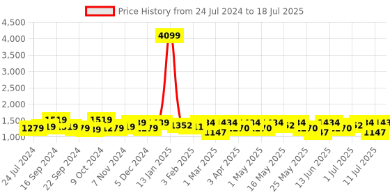 myntra.com Anouk Floral Foil Printed Regular Kurta With Trousers & Dupatta anouk Price History Graph from 24 Jul 2024 to 11 Jul 2025