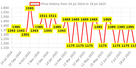 myntra.com Anouk Floral Foil Printed Regular Kurta With Trousers & Dupatta anouk Price History Graph from 24 Jul 2024 to 18 Jul 2025