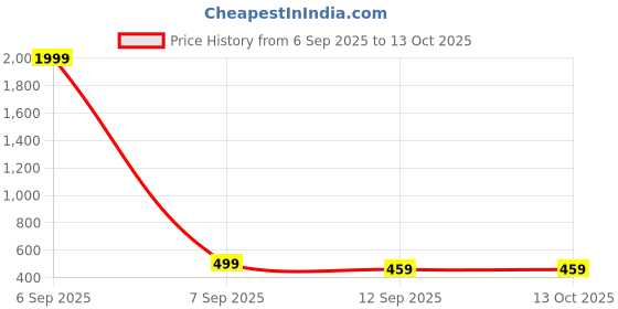 myntra.com Anouk Floral Gold-Plated Artificial Stone Studded & Pearls Beaded Drop Earrings anouk Price History Graph from 6 Sep 2025 to 13 Oct 2025