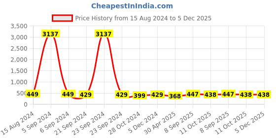 myntra.com Anouk Floral Jhumkas Earrings anouk Price History Graph from 15 Aug 2024 to 5 Dec 2025