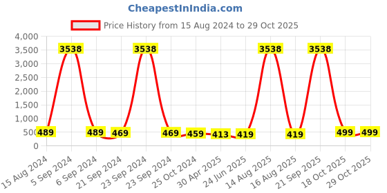 myntra.com Anouk Floral Jhumkas Earrings anouk Price History Graph from 15 Aug 2024 to 29 Oct 2025