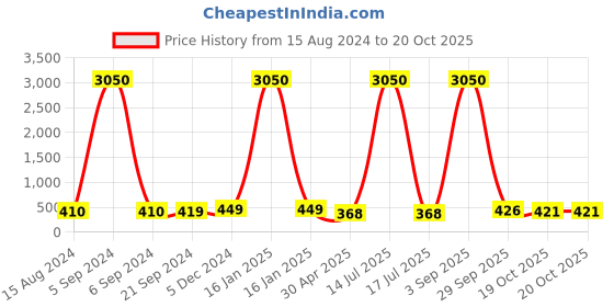 myntra.com Anouk Floral Jhumkas Earrings anouk Price History Graph from 15 Aug 2024 to 20 Oct 2025
