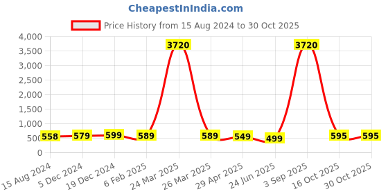 myntra.com Anouk Floral Jhumkas Earrings anouk Price History Graph from 15 Aug 2024 to 30 Oct 2025