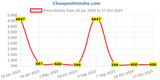 myntra.com Anouk Floral Jhumkas Earrings anouk Price History Graph from 16 Jan 2025 to 16 Oct 2025