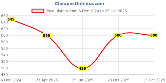 myntra.com Anouk Floral Jhumkas Earrings anouk Price History Graph from 6 Dec 2024 to 25 Oct 2025
