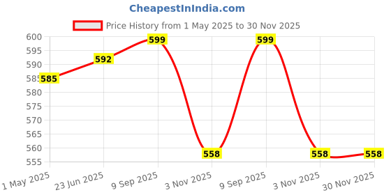 myntra.com Anouk Floral Jhumkas Earrings anouk Price History Graph from 1 May 2025 to 29 Nov 2025