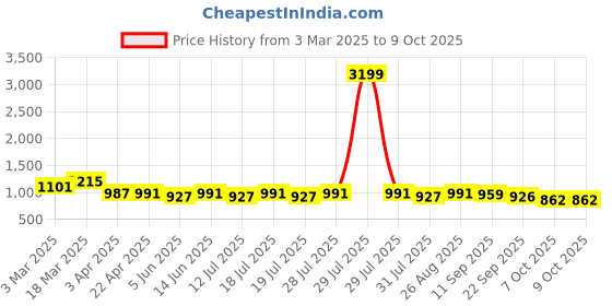 myntra.com Anouk Floral Kalamkari Printed Pure Cotton Tunic & Trouser Co-Ord Set anouk Price History Graph from 3 Mar 2025 to 9 Oct 2025