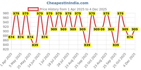 myntra.com Anouk Floral Linen Blend Designer Saree anouk Price History Graph from 1 Apr 2025 to 3 Dec 2025