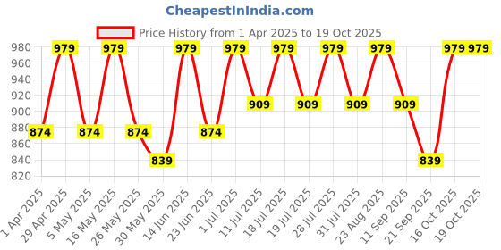 myntra.com Anouk Floral Linen Blend Designer Saree anouk Price History Graph from 1 Apr 2025 to 16 Oct 2025