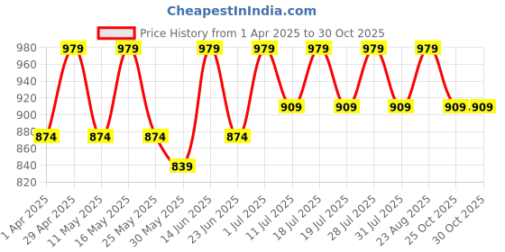 myntra.com Anouk Floral Linen Blend Designer Saree anouk Price History Graph from 1 Apr 2025 to 29 Oct 2025