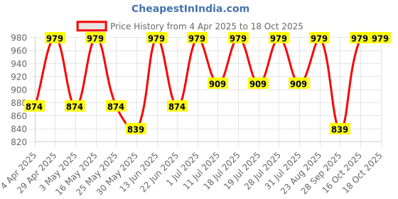 myntra.com Anouk Floral Linen Blend Designer Saree anouk Price History Graph from 4 Apr 2025 to 16 Oct 2025