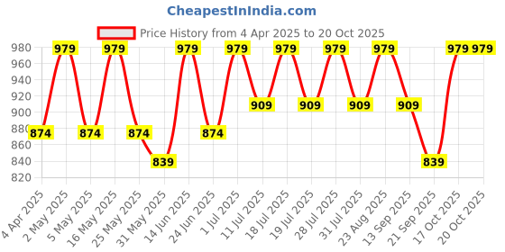 myntra.com Anouk Floral Linen Blend Designer Saree anouk Price History Graph from 4 Apr 2025 to 19 Oct 2025