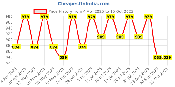 myntra.com Anouk Floral Linen Blend Designer Saree anouk Price History Graph from 4 Apr 2025 to 15 Oct 2025