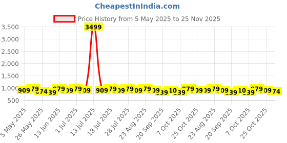 myntra.com Anouk Floral Linen Blend Designer Saree anouk Price History Graph from 5 May 2025 to 25 Nov 2025