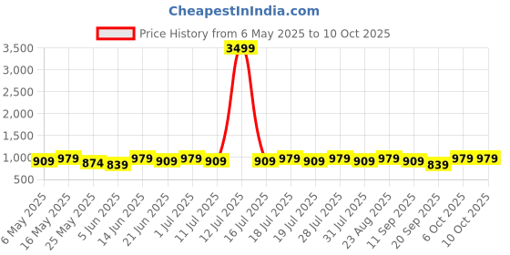 myntra.com Anouk Floral Linen Blend Designer Saree anouk Price History Graph from 6 May 2025 to 10 Oct 2025