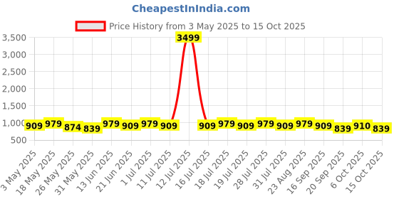 myntra.com Anouk Floral Linen Blend Designer Saree anouk Price History Graph from 3 May 2025 to 15 Oct 2025