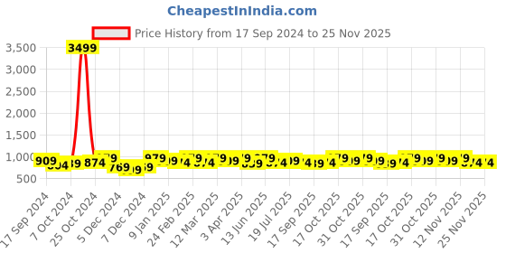 myntra.com Anouk Floral Linen Blend Saree anouk Price History Graph from 17 Sep 2024 to 24 Nov 2025