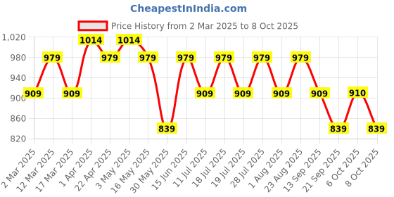 myntra.com Anouk Floral Linen Blend Saree anouk Price History Graph from 2 Mar 2025 to 8 Oct 2025