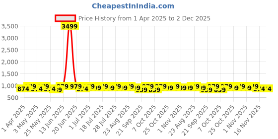myntra.com Anouk Floral Linen Blend Saree anouk Price History Graph from 1 Apr 2025 to 2 Dec 2025