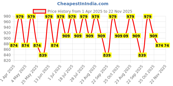 myntra.com Anouk Floral Linen Blend Saree anouk Price History Graph from 1 Apr 2025 to 22 Nov 2025