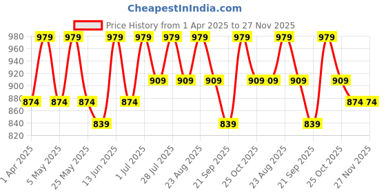 myntra.com Anouk Floral Linen Blend Saree anouk Price History Graph from 1 Apr 2025 to 27 Nov 2025