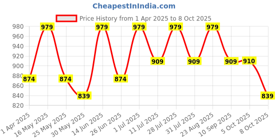 myntra.com Anouk Floral Linen Blend Saree anouk Price History Graph from 1 Apr 2025 to 8 Oct 2025