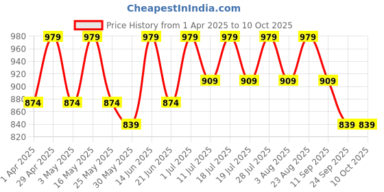 myntra.com Anouk Floral Linen Blend Saree anouk Price History Graph from 1 Apr 2025 to 10 Oct 2025