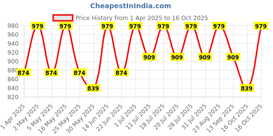 myntra.com Anouk Floral Linen Blend Saree anouk Price History Graph from 1 Apr 2025 to 16 Oct 2025