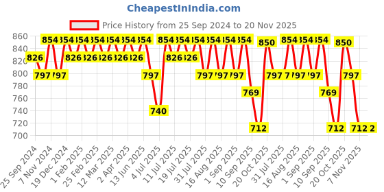 myntra.com Anouk Floral Mandarin Collar Long Sleeves Thread Work Kurta anouk Price History Graph from 25 Sep 2024 to 20 Nov 2025
