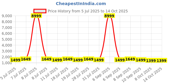myntra.com Anouk Floral Mirror Work Linen Blend Bagru Saree anouk Price History Graph from 5 Jul 2025 to 14 Oct 2025