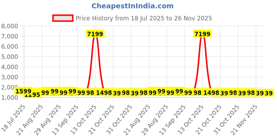 myntra.com Anouk Floral Mirror Work Satin Saree anouk Price History Graph from 18 Jul 2025 to 25 Nov 2025