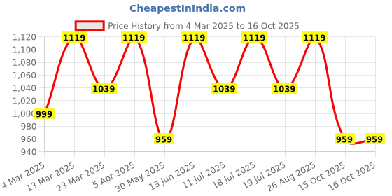 myntra.com Anouk Floral Organza Designer Saree anouk Price History Graph from 4 Mar 2025 to 15 Oct 2025