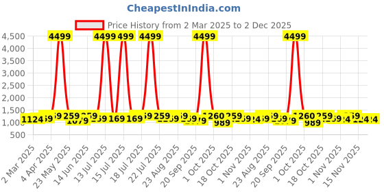 myntra.com Anouk Floral Organza Designer Saree anouk Price History Graph from 2 Mar 2025 to 2 Dec 2025