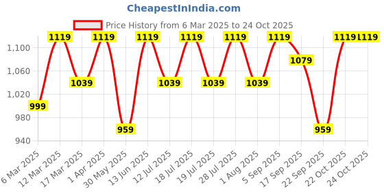myntra.com Anouk Floral Organza Designer Saree anouk Price History Graph from 6 Mar 2025 to 24 Oct 2025