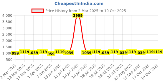 myntra.com Anouk Floral Organza Designer Saree anouk Price History Graph from 2 Mar 2025 to 19 Oct 2025