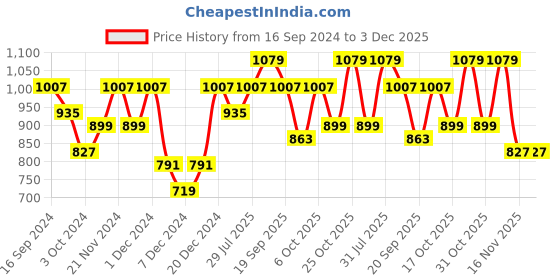 myntra.com Anouk Floral Organza Saree anouk Price History Graph from 16 Sep 2024 to 3 Dec 2025