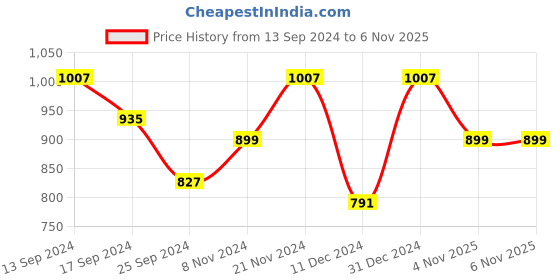 myntra.com Anouk Floral Organza Saree anouk Price History Graph from 13 Sep 2024 to 6 Nov 2025