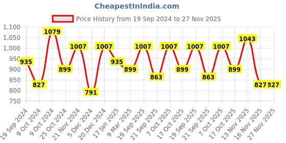 myntra.com Anouk Floral Organza Saree anouk Price History Graph from 19 Sep 2024 to 27 Nov 2025