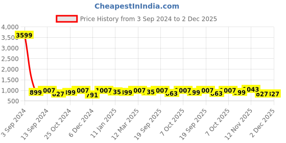 myntra.com Anouk Floral Organza Saree anouk Price History Graph from 3 Sep 2024 to 2 Dec 2025