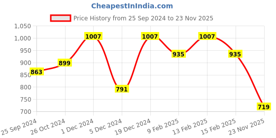myntra.com Anouk Floral Organza Saree anouk Price History Graph from 25 Sep 2024 to 23 Nov 2025