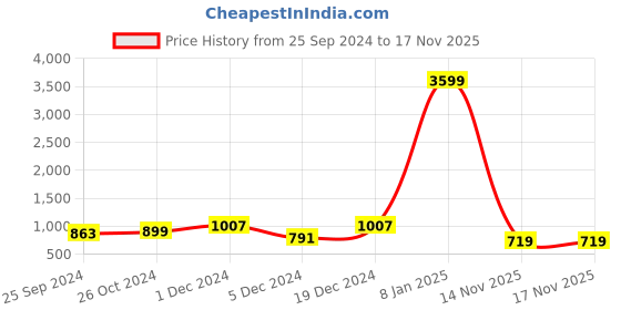 myntra.com Anouk Floral Organza Saree anouk Price History Graph from 25 Sep 2024 to 16 Nov 2025