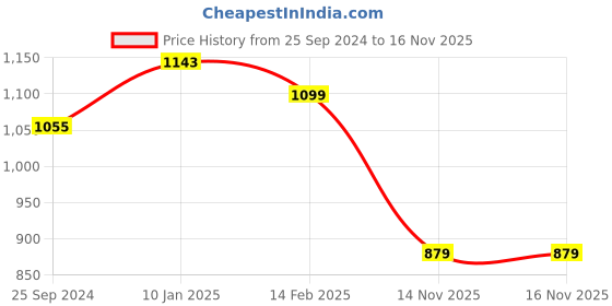 myntra.com Anouk Floral Organza Saree anouk Price History Graph from 25 Sep 2024 to 16 Nov 2025