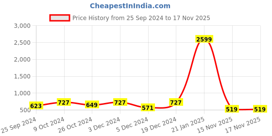 myntra.com Anouk Floral Organza Saree anouk Price History Graph from 25 Sep 2024 to 17 Nov 2025
