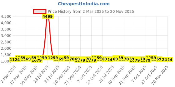 myntra.com Anouk Floral Organza Saree anouk Price History Graph from 2 Mar 2025 to 19 Nov 2025