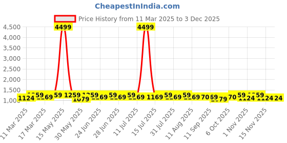 myntra.com Anouk Floral Organza Saree anouk Price History Graph from 11 Mar 2025 to 2 Dec 2025