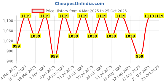 myntra.com Anouk Floral Organza Saree anouk Price History Graph from 4 Mar 2025 to 24 Oct 2025